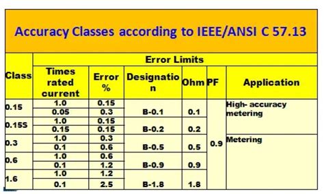 cts test accuracy chart